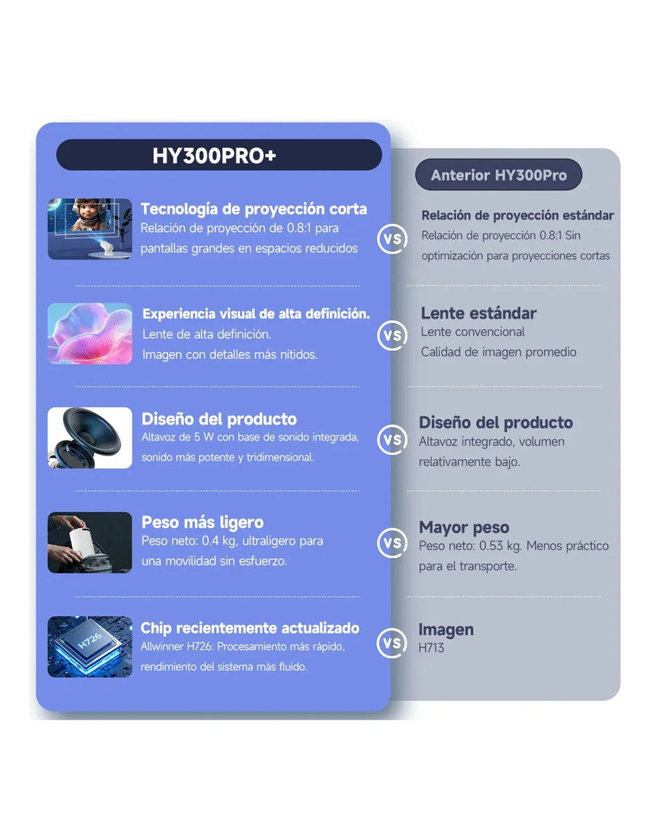 Proyector HY300PRO+ Petukita Box | Android 14, Wi-Fi 6, Bluetooth 5.4, Soporte 180°, Cine en Casa HD